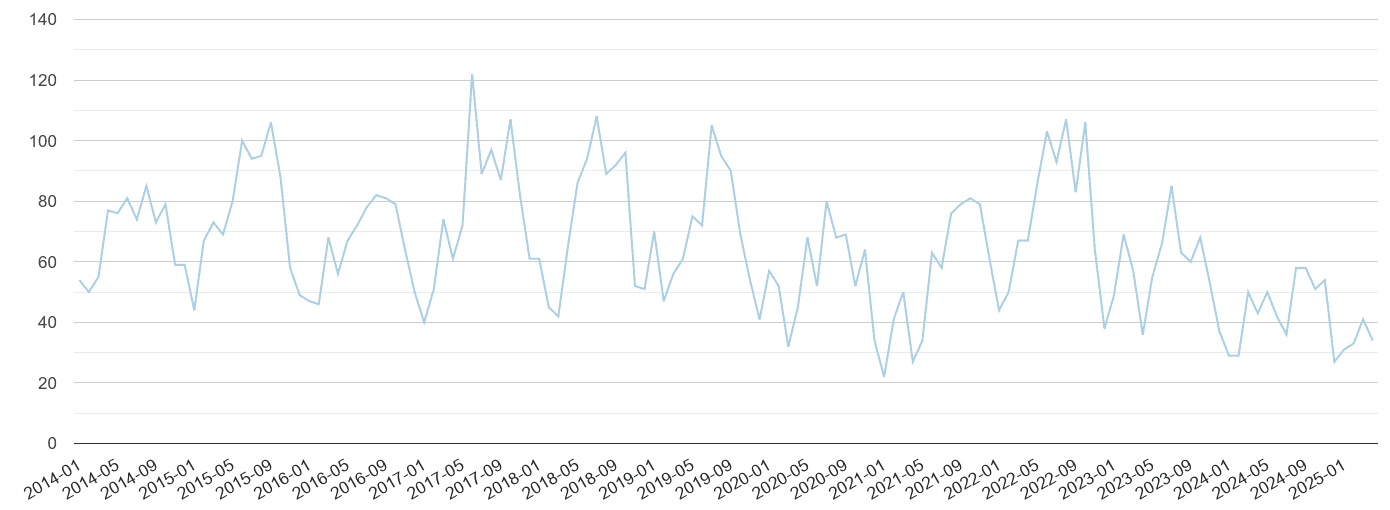Somerset bicycle theft crime volume