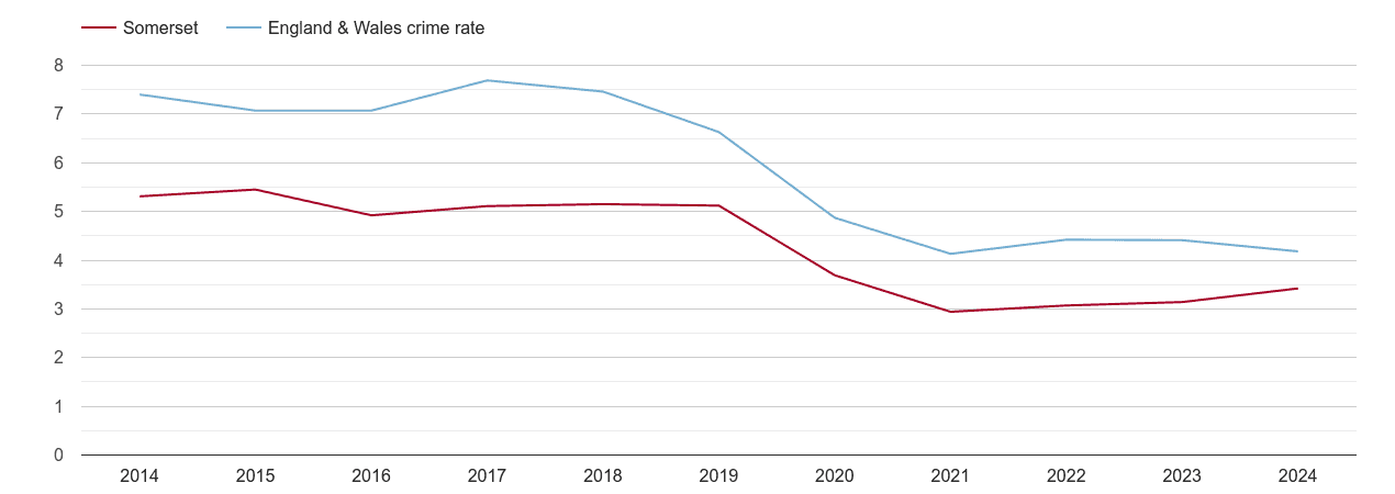 Somerset burglary crime rate