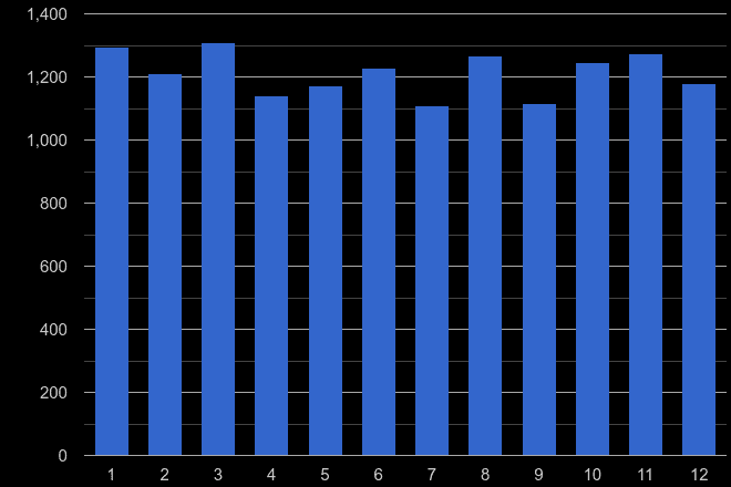 Somerset burglary crime seasonality