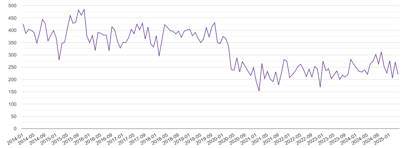 Somerset burglary crime volume