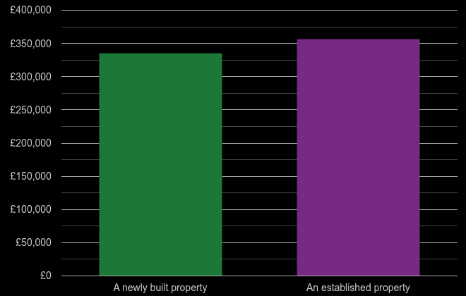 Somerset cost comparison of new homes and older homes