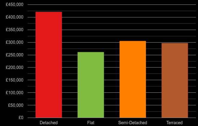 Somerset cost comparison of new houses and new flats