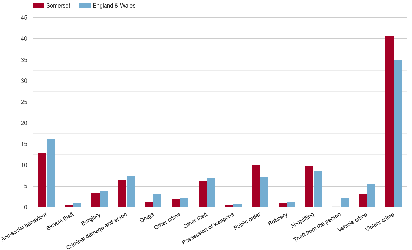 Somerset crime rate by crime statistic