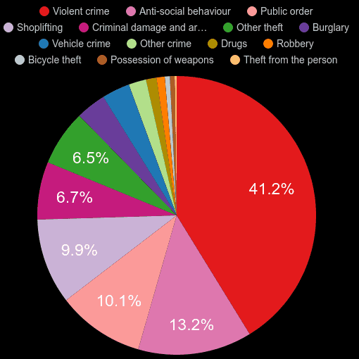 Somerset crime statistics