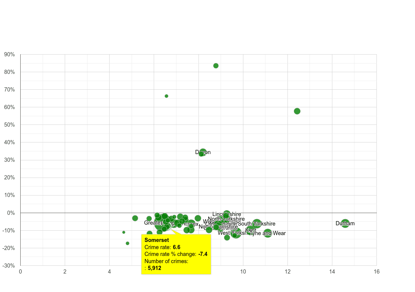 Somerset criminal damage and arson crime rate compared to other counties