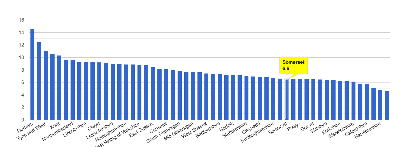 Somerset criminal damage and arson crime rate rank