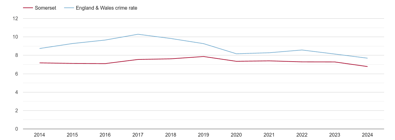 Somerset criminal damage and arson crime rate