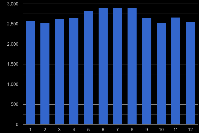 Somerset criminal damage and arson crime seasonality