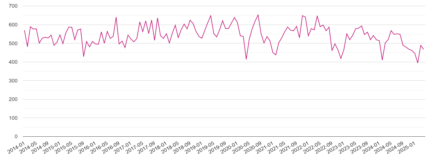 Somerset criminal damage and arson crime volume