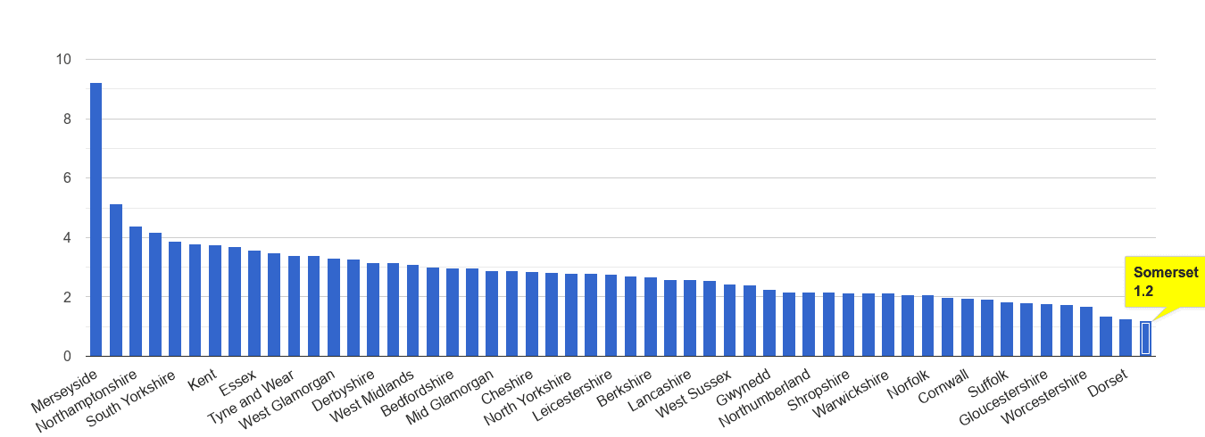 Somerset drugs crime rate rank