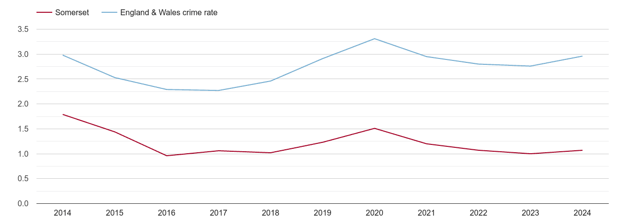 Somerset drugs crime rate