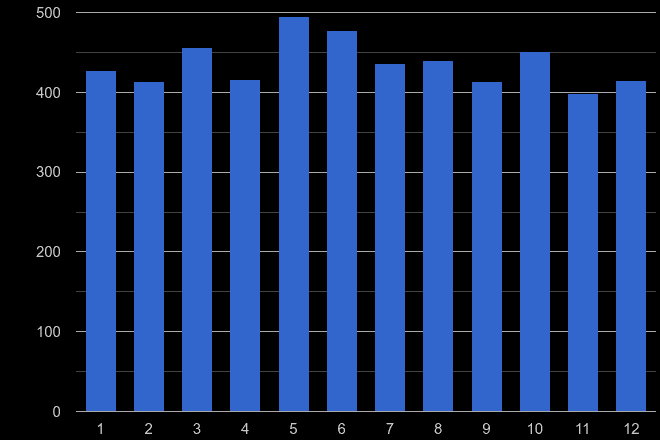 Somerset drugs crime seasonality