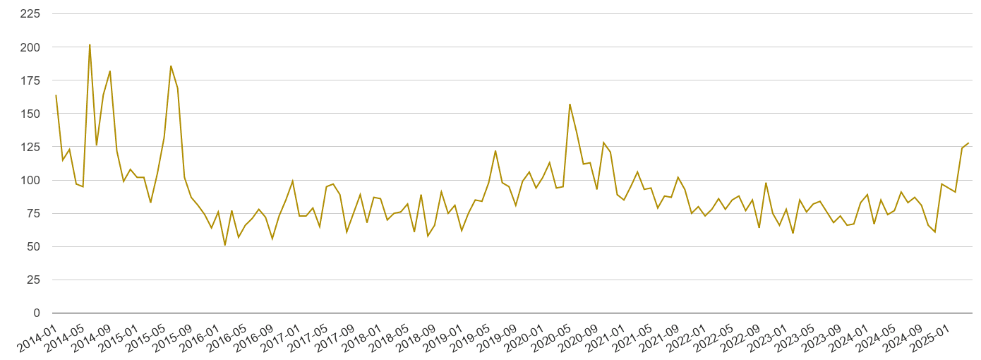 Somerset drugs crime volume