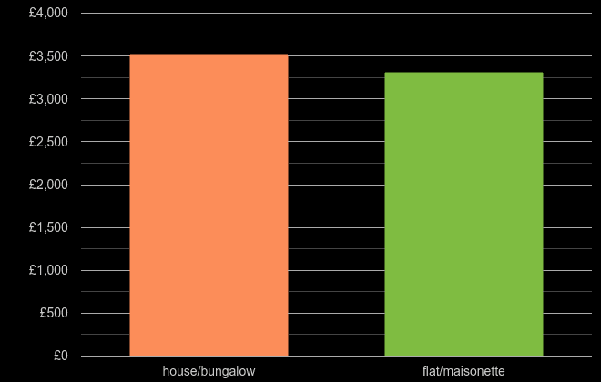 Somerset house price per square metre