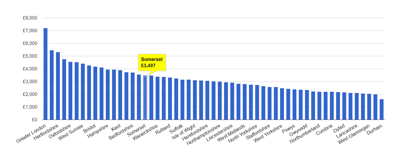 Somerset house price rank per square metre