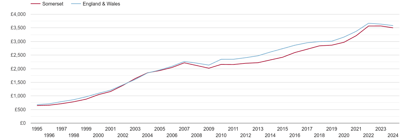 Somerset house prices per square metre