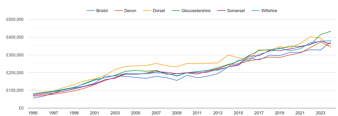 Somerset new home prices and nearby counties