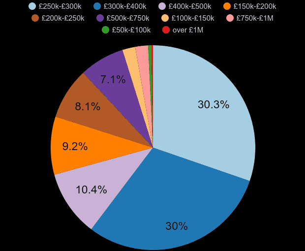 Somerset new home sales share by price range