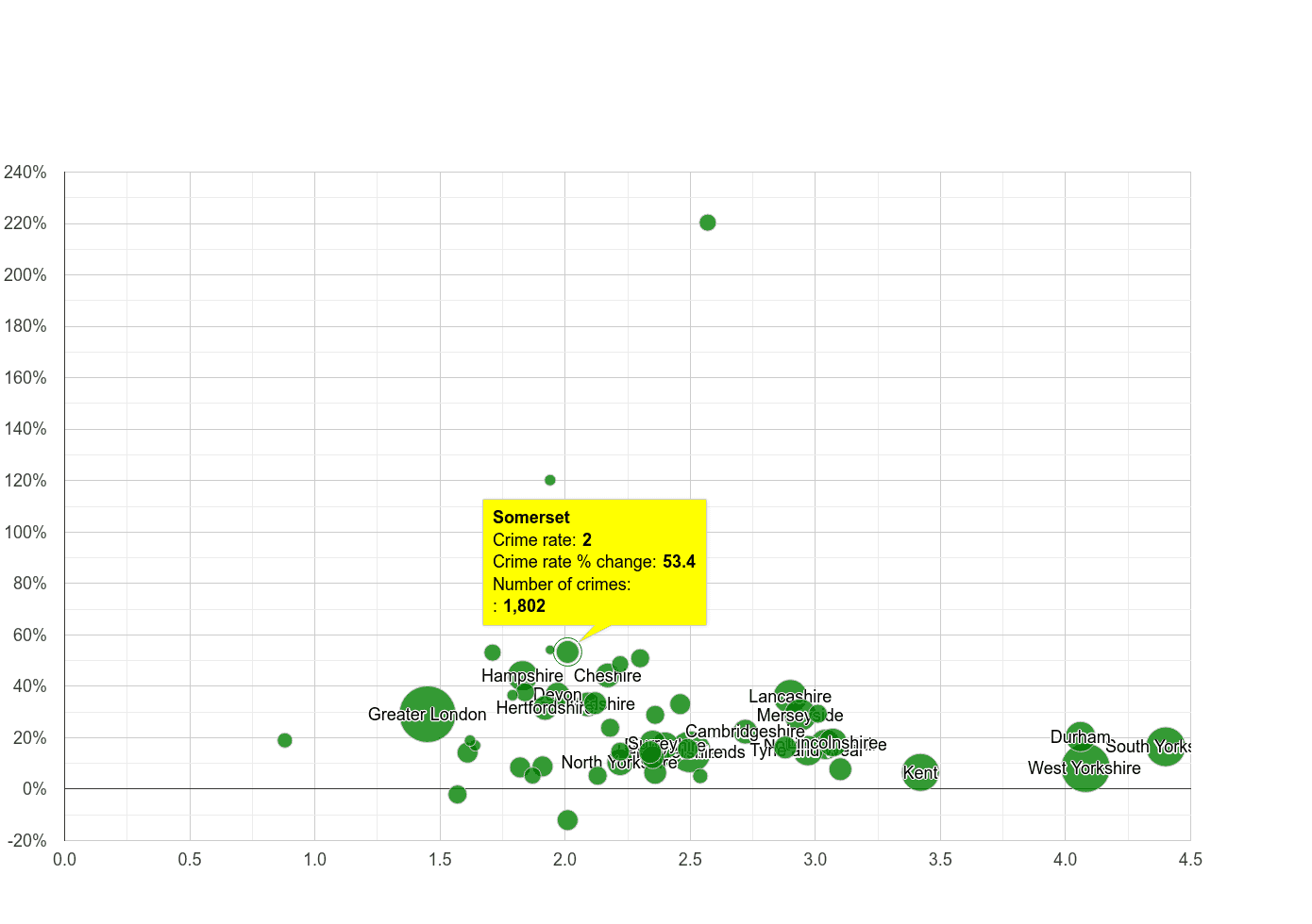 Somerset other crime rate compared to other counties
