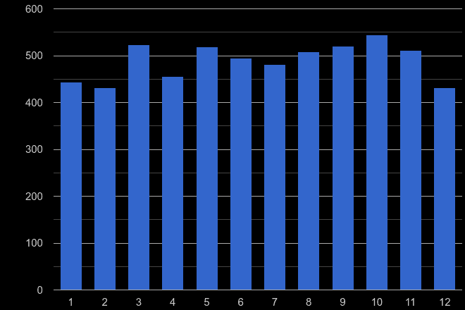 Somerset other crime seasonality
