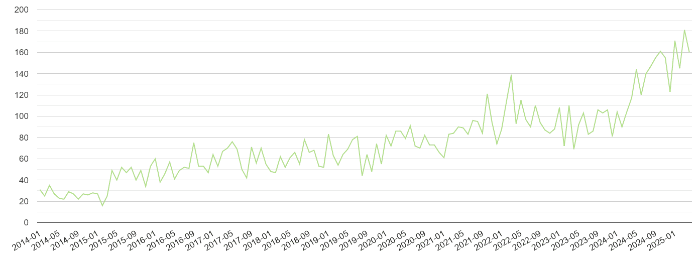 Somerset other crime volume