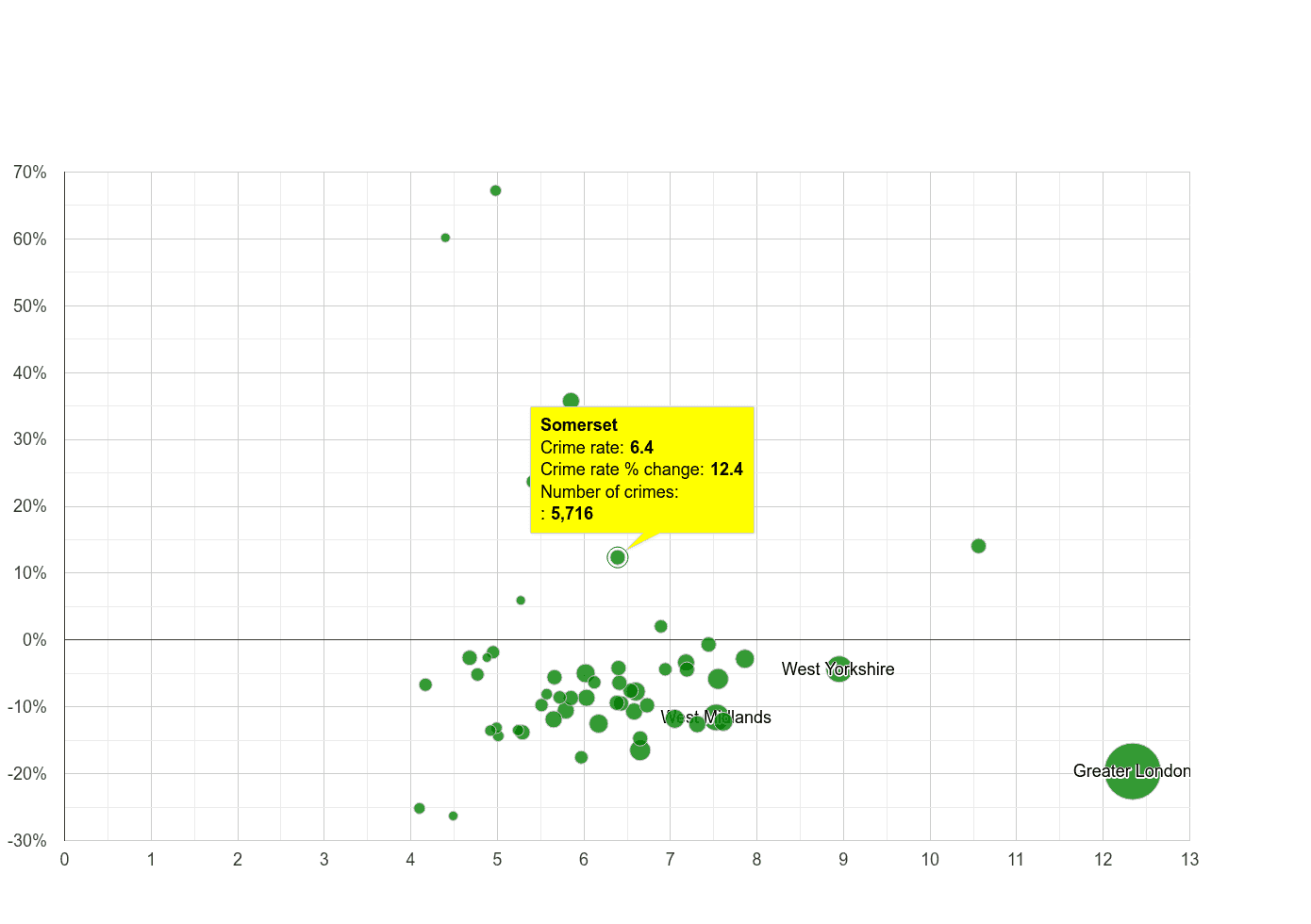 Somerset other theft crime rate compared to other counties