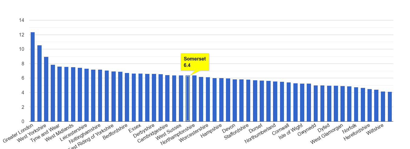 Somerset other theft crime rate rank
