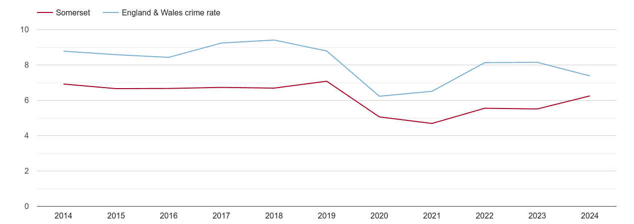 Somerset other theft crime rate