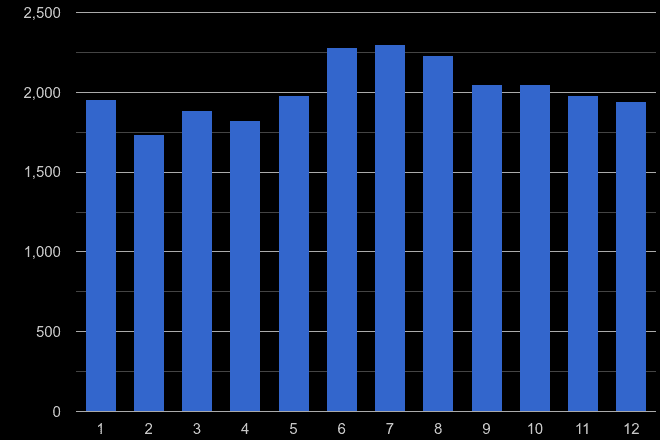 Somerset other theft crime seasonality