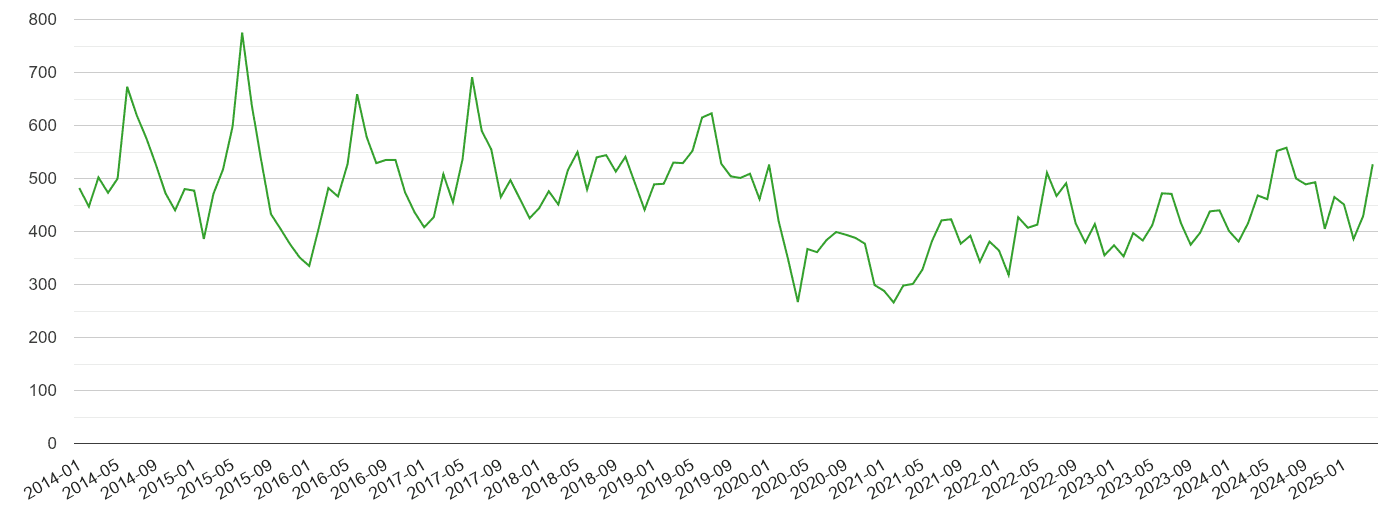 Somerset other theft crime volume