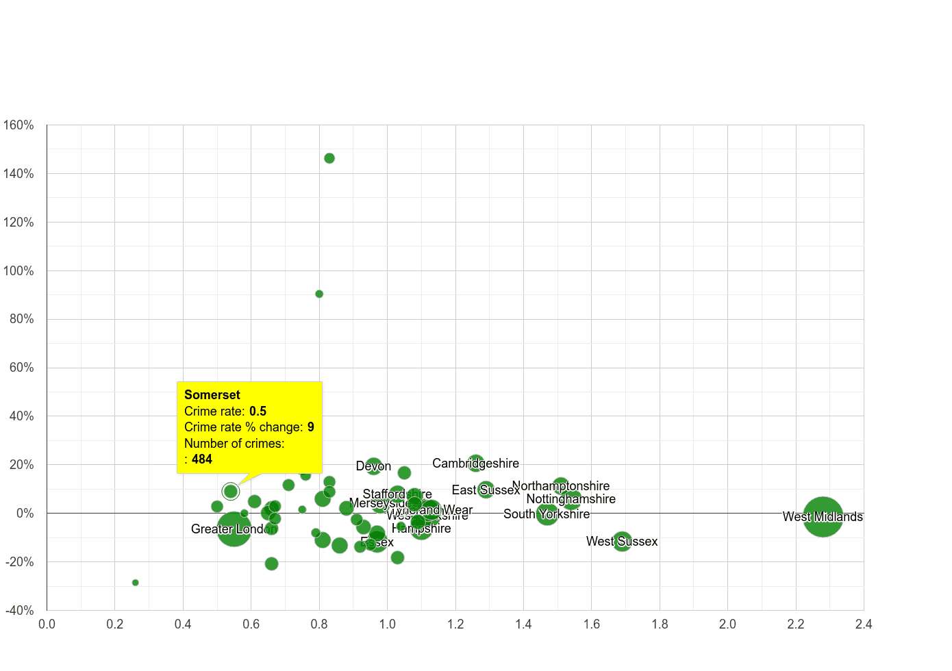Somerset possession of weapons crime rate compared to other counties