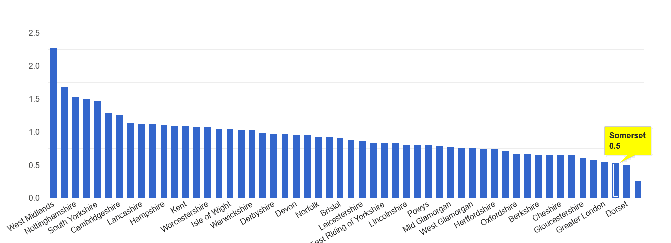 Somerset possession of weapons crime rate rank