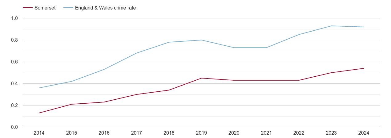 Somerset possession of weapons crime rate