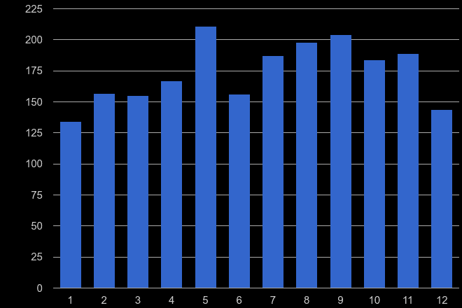 Somerset possession of weapons crime seasonality