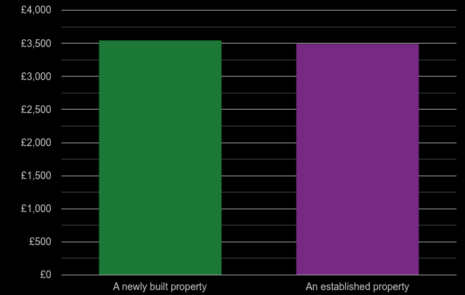 Somerset price per square metre for newly built property