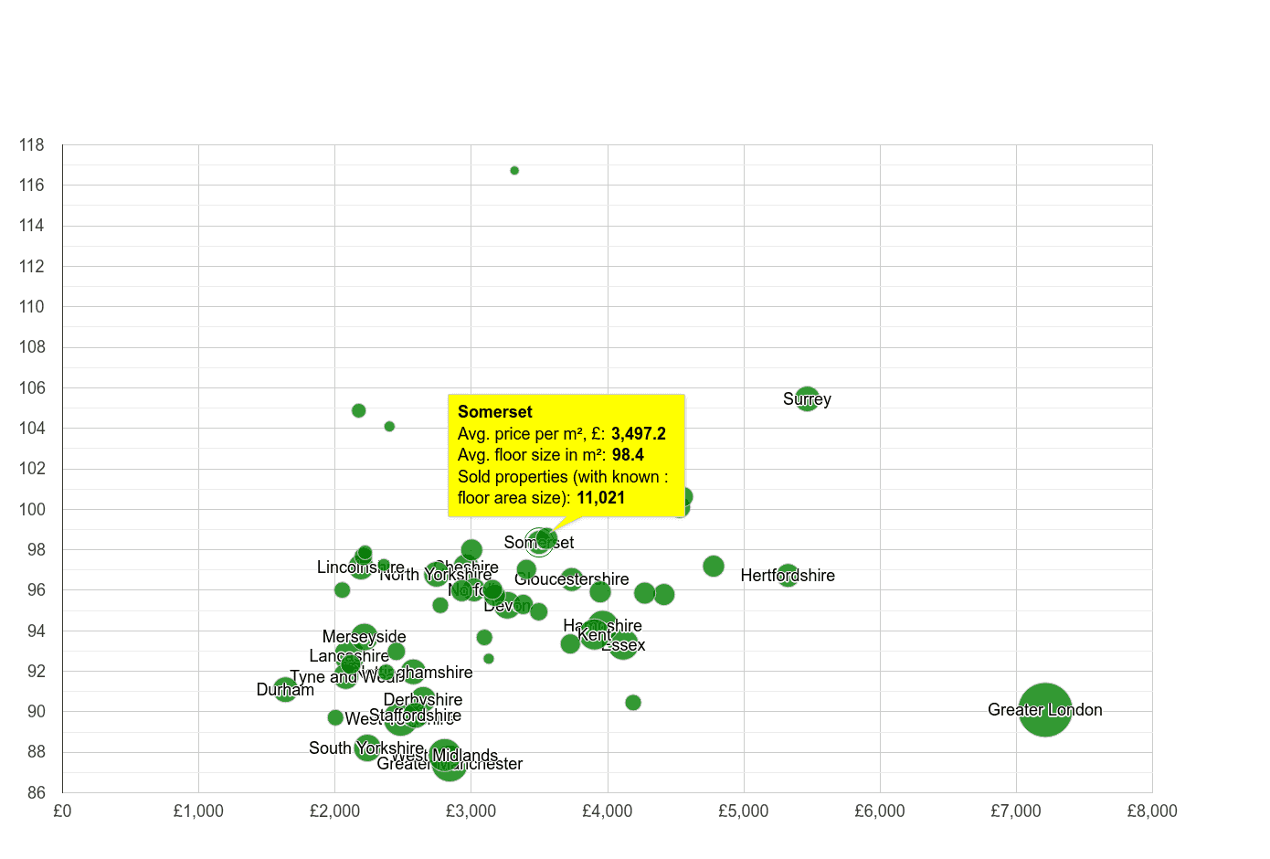 Somerset property price per square metre and floor size compared to other counties