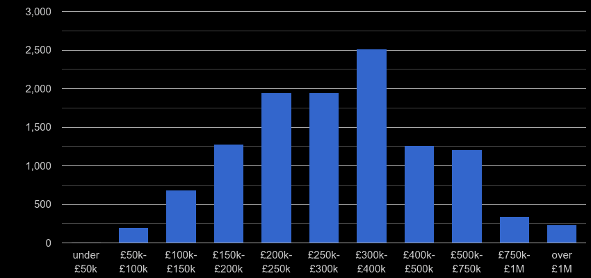 Somerset property sales by price range