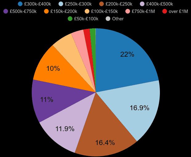Somerset house prices in maps and graphs.