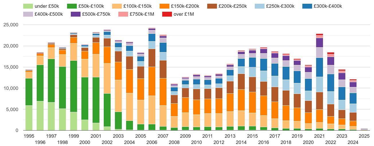 Somerset property sales volumes