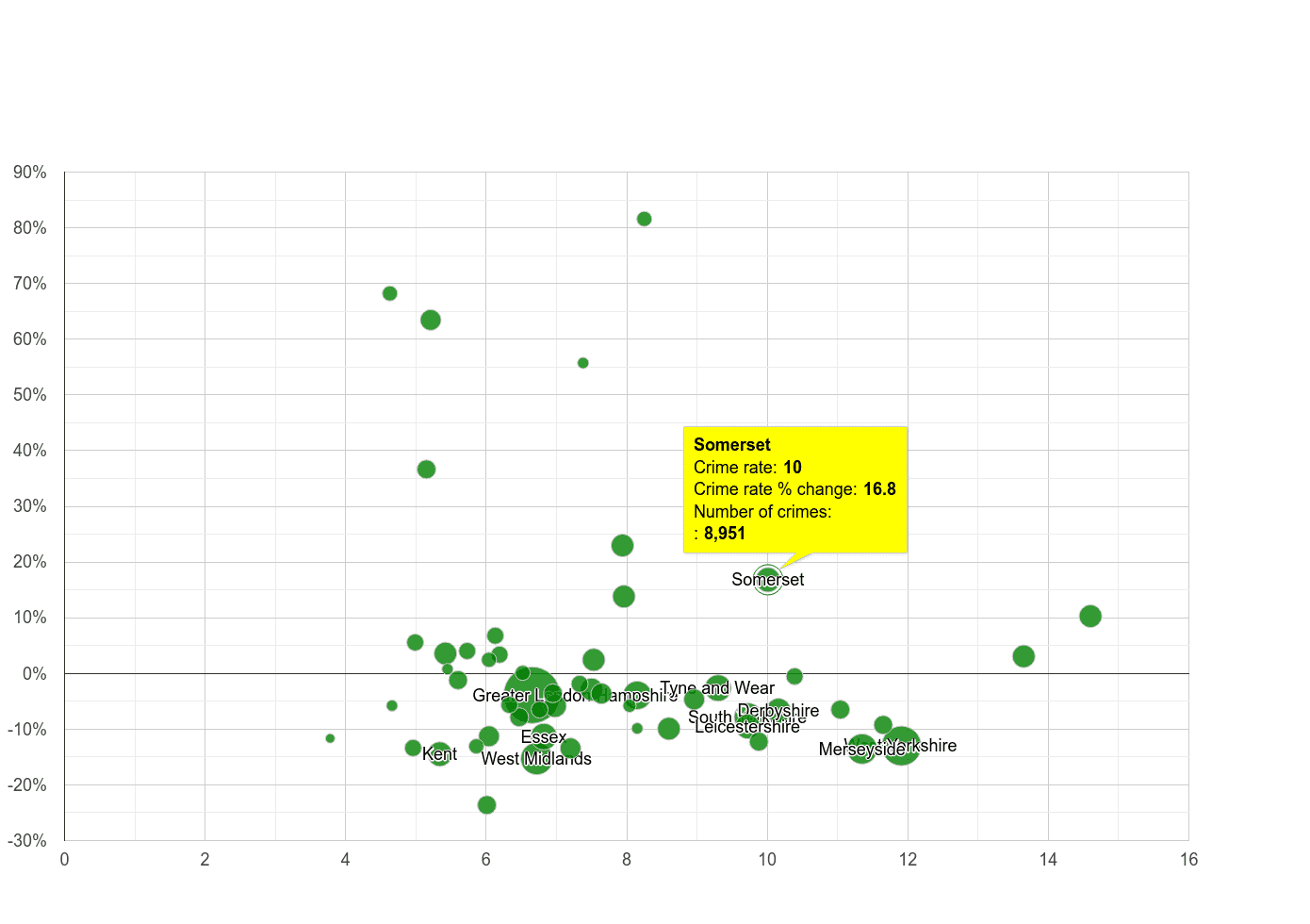 Somerset public order crime rate compared to other counties