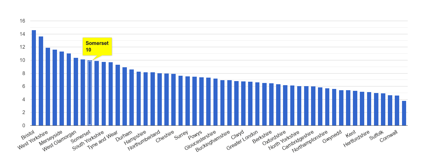 Somerset public order crime rate rank