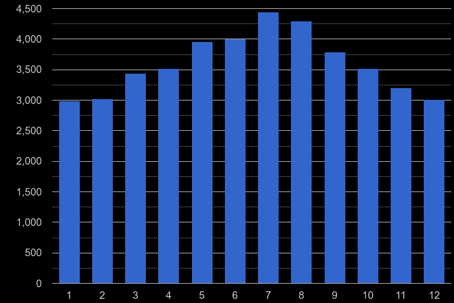 Somerset public order crime seasonality