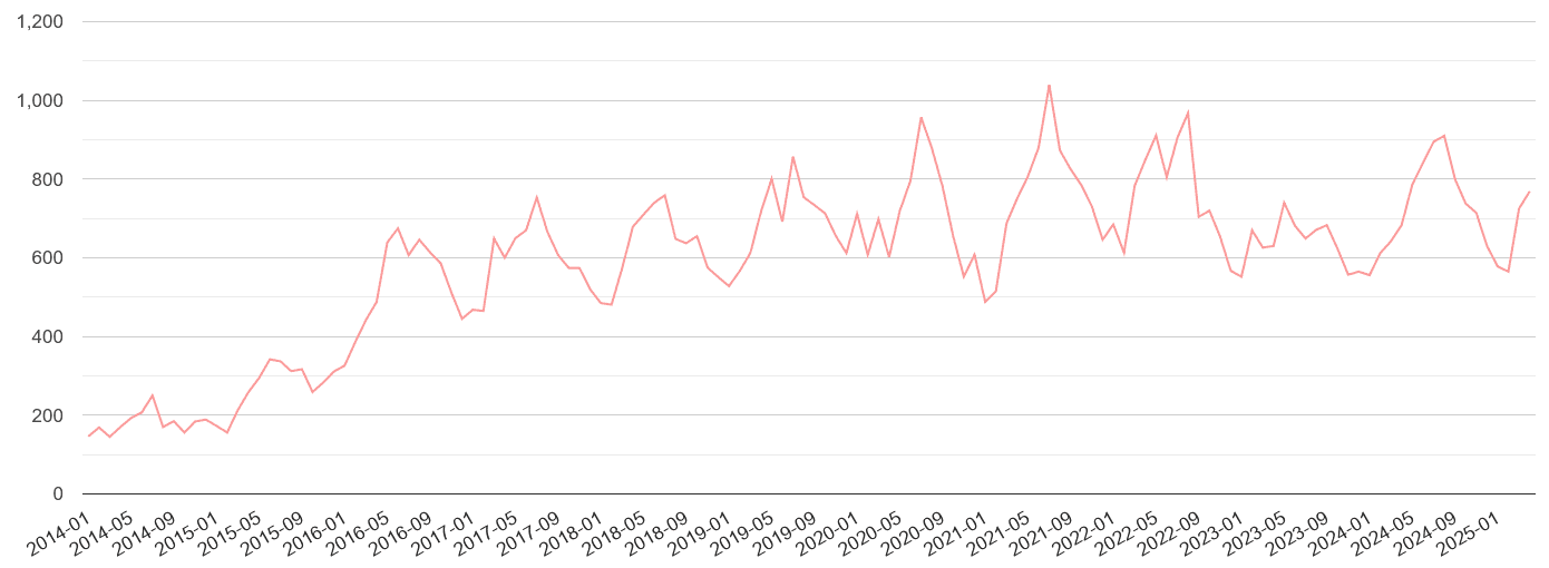 Somerset public order crime volume