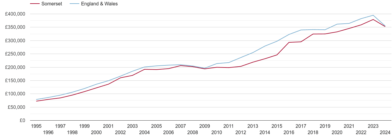 Somerset real new home prices