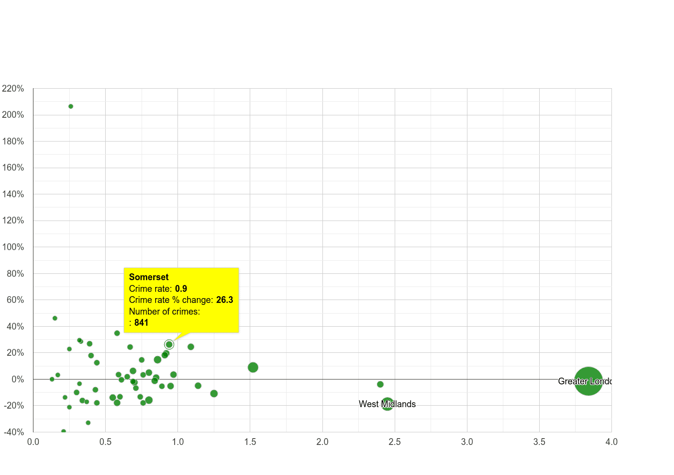 Somerset robbery crime rate compared to other counties