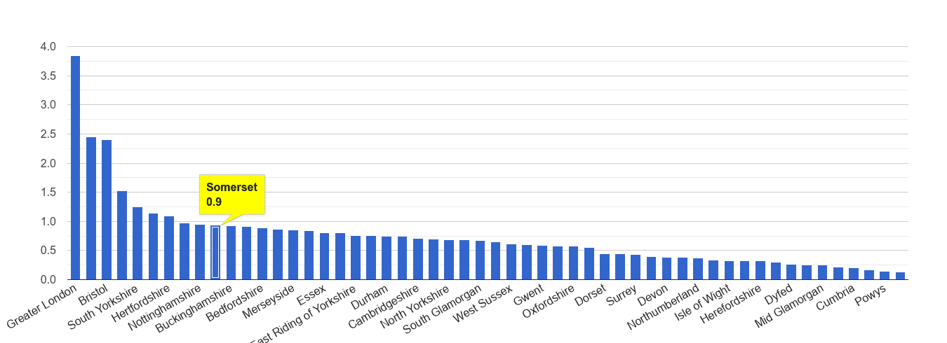 Somerset robbery crime rate rank