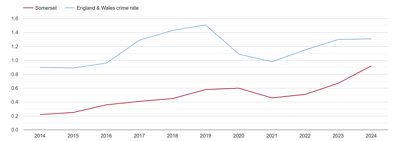 Somerset robbery crime rate