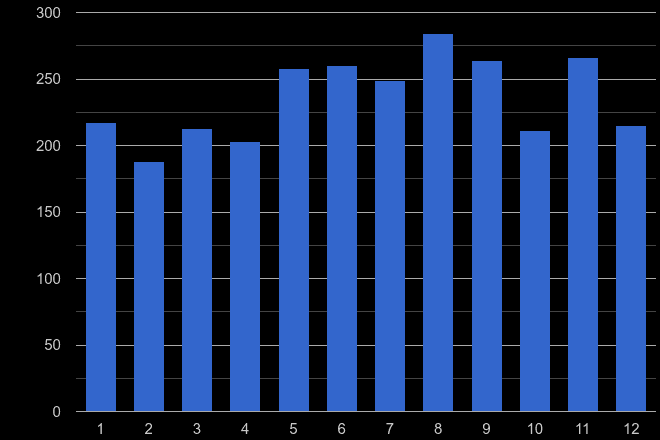 Somerset robbery crime seasonality