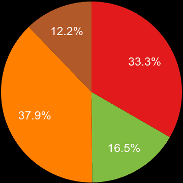 Somerset sales share of new houses and new flats