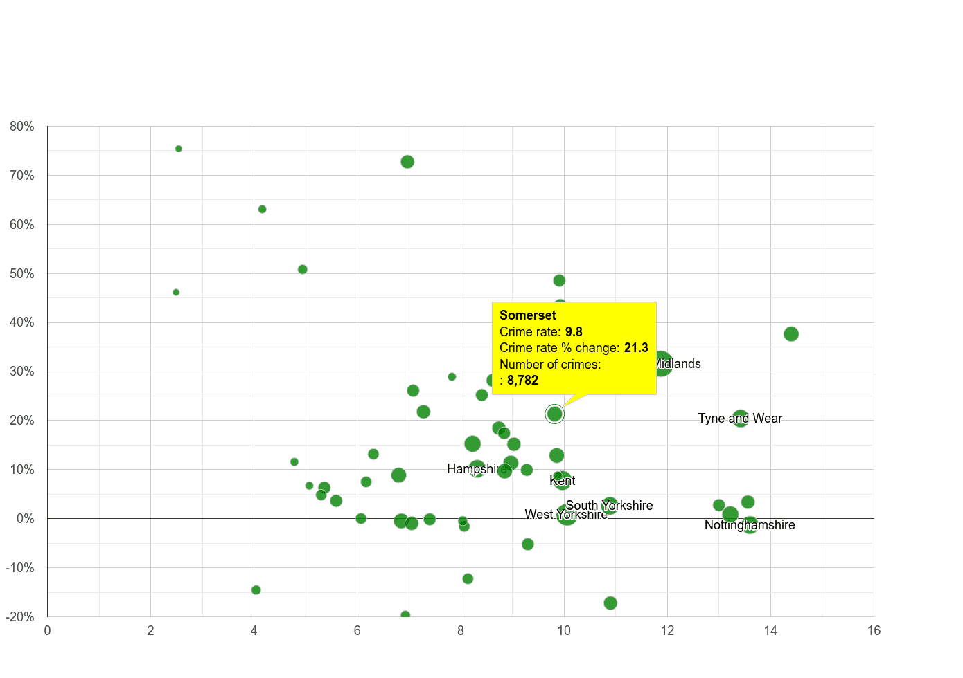 Somerset shoplifting crime rate compared to other counties